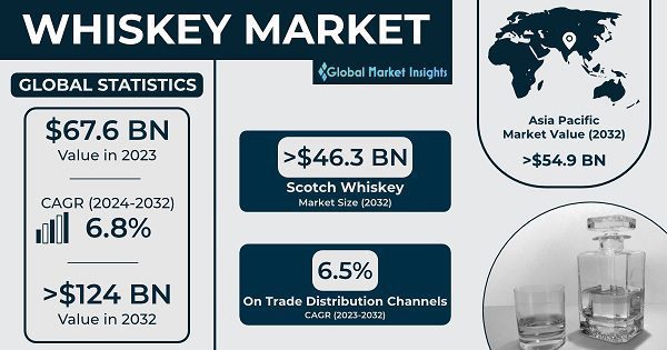 Globalmarketinsightswhiskymarknaden 2024 2032