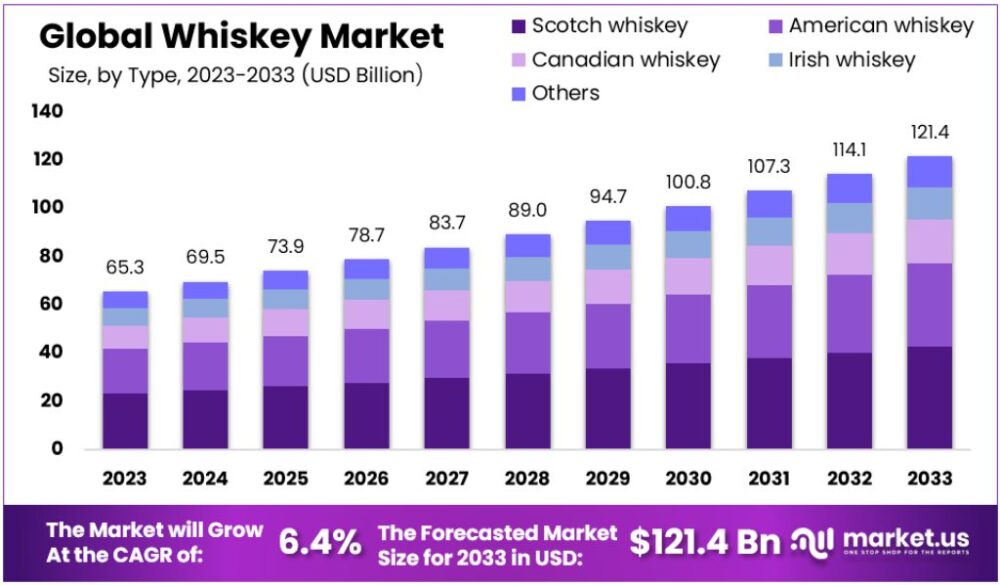 Whiskymarknadens storleksprognos